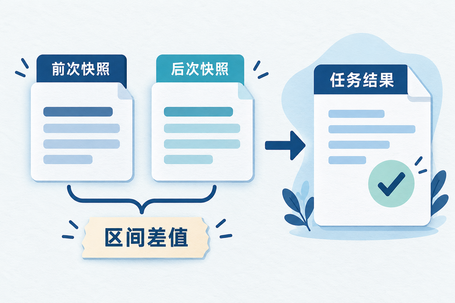 同一网卡的前后统计快照、区间差值和独立任务验收的示意