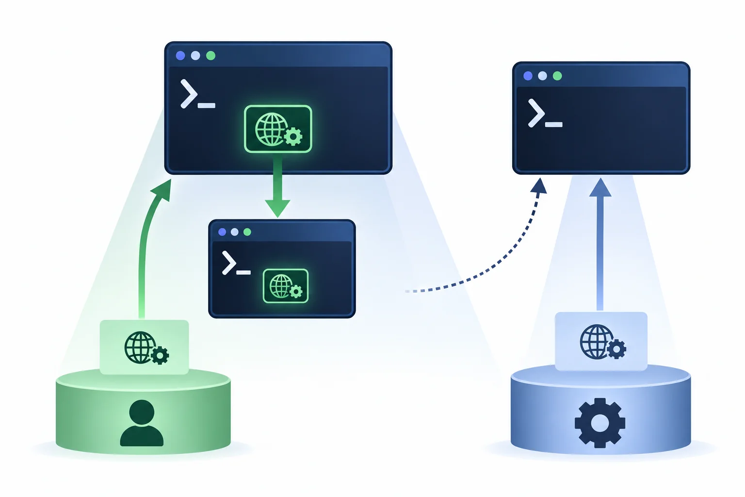 PowerShell 当前进程、子进程和新窗口之间代理环境变量传播范围示意