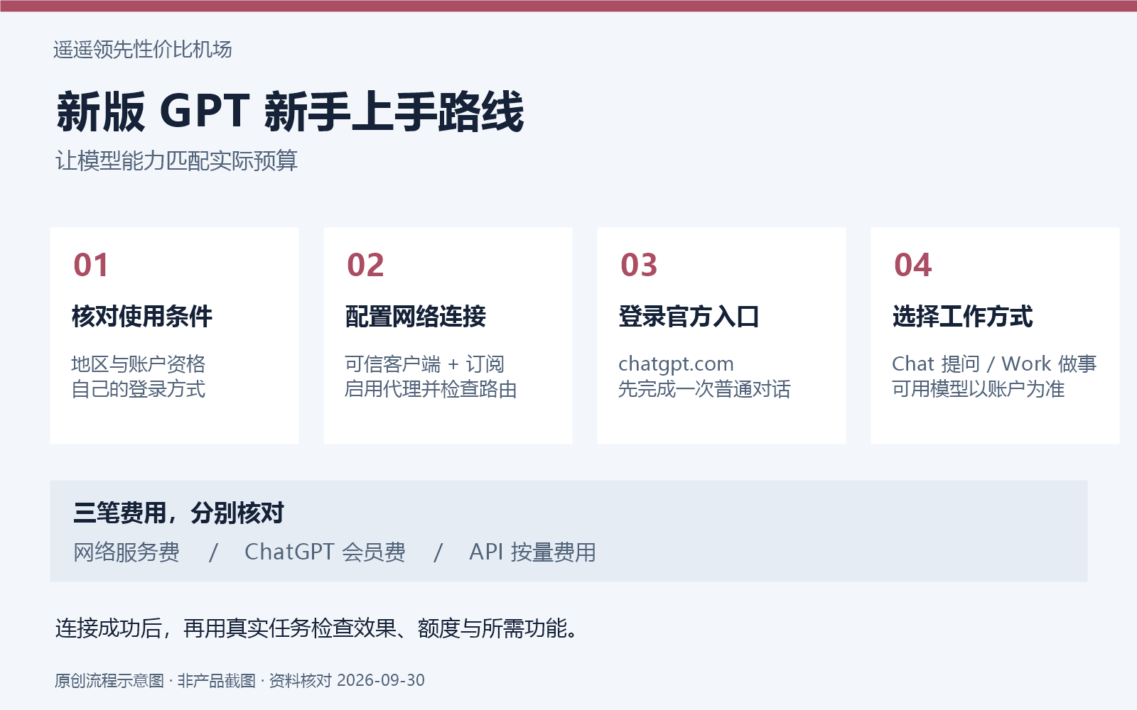 遥遥领先:新版 GPT 从网络连接到首次使用的流程示意图