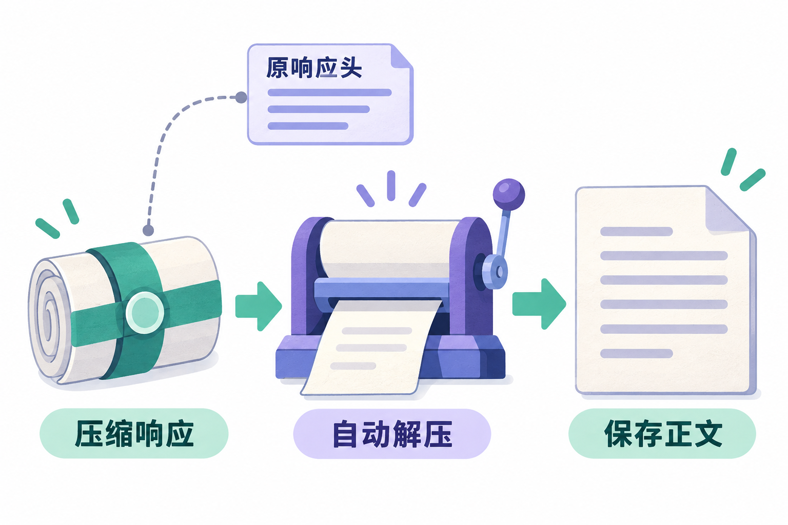 压缩响应经过解压处理后成为可读页面而原响应头仍单独保留的示意