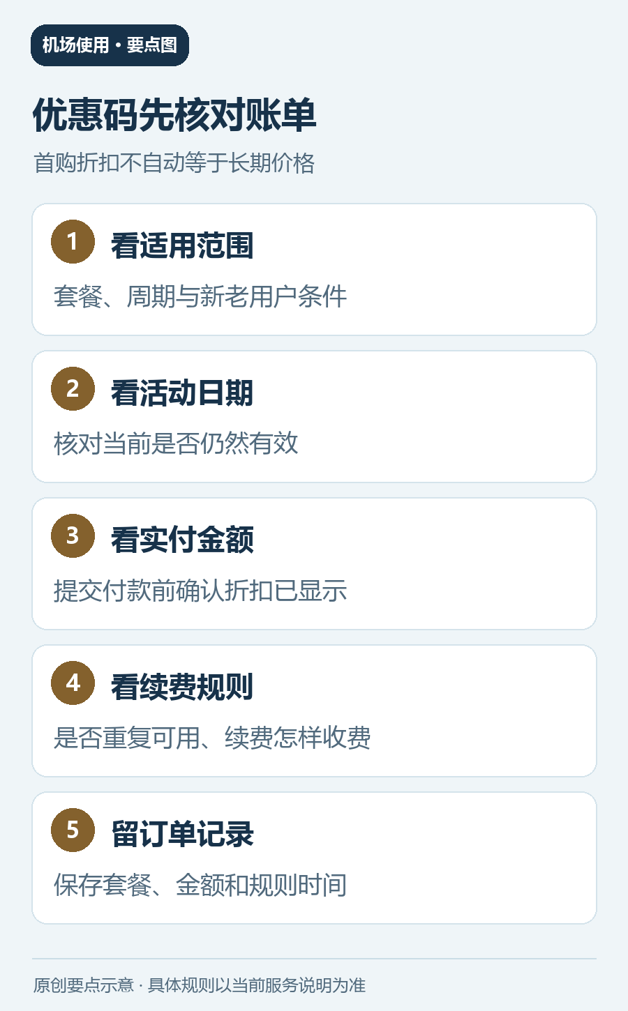 机场优惠码的套餐范围、活动日期、实付金额、续费规则和订单留存核对图