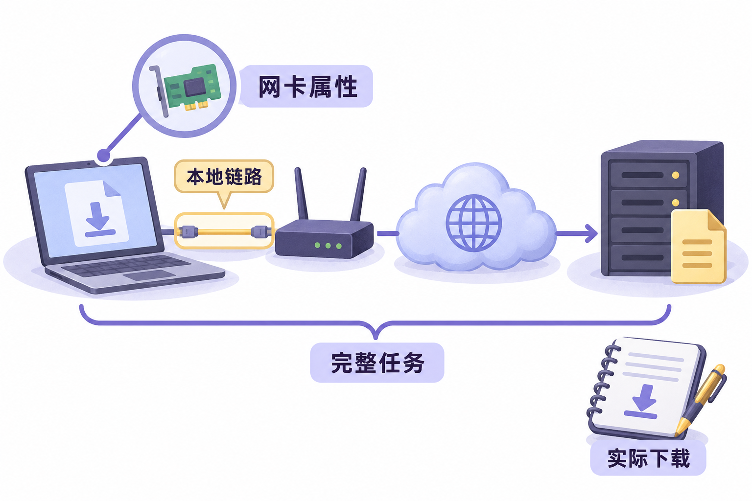 本地网卡链路与经过多个环节的完整下载路径分开观察的示意